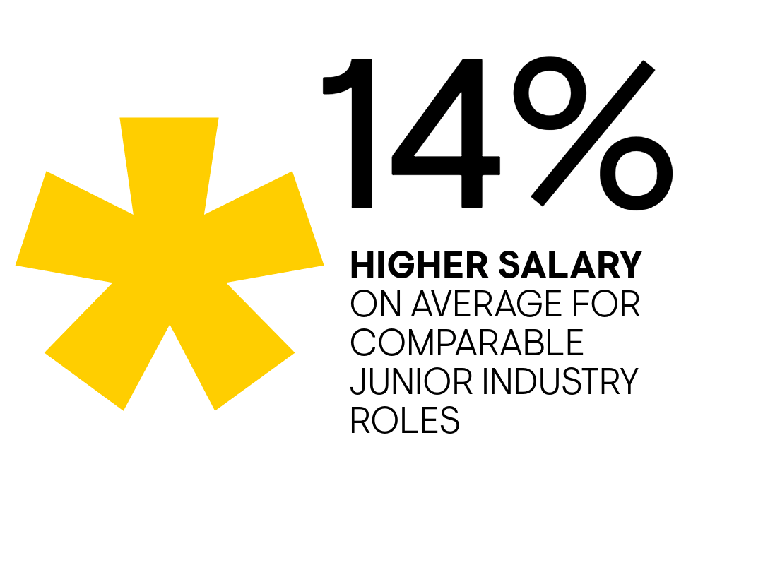fourteen percent higher salary on average for comparable junior industry roles