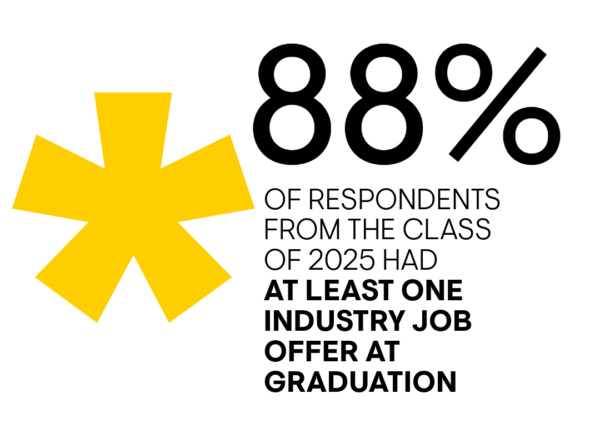 eighty eight percent of respondents
from the class
of 2025 had
at least one industry job
offer at graduation