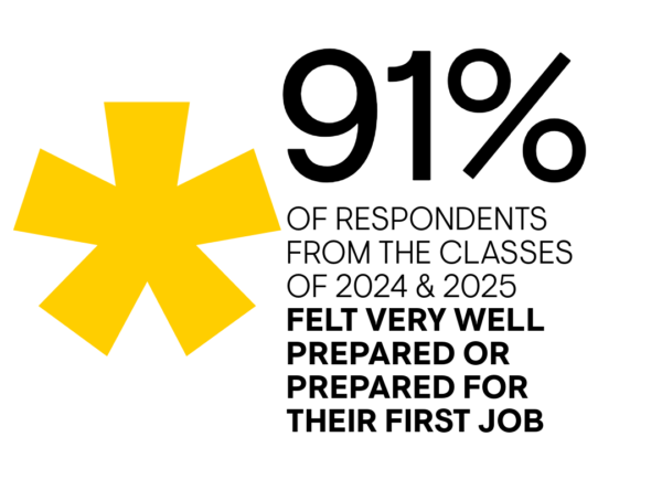 ninety one percent of respondents from the classes of 2024 & 2025
felt VERY WELL prepared or prepared for their first job